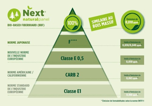Solutions MDF Next sans formaldéhyde