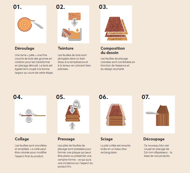 étapes de fabrication place bois reconstitué
